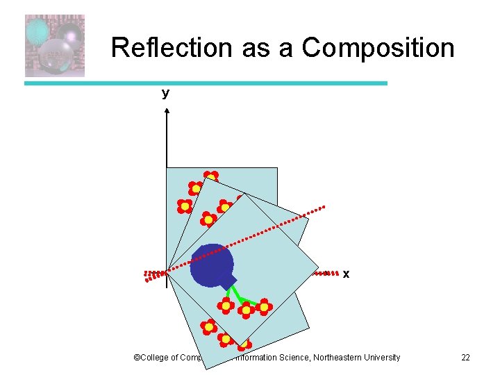 Reflection as a Composition y x ©College of Computer and Information Science, Northeastern University