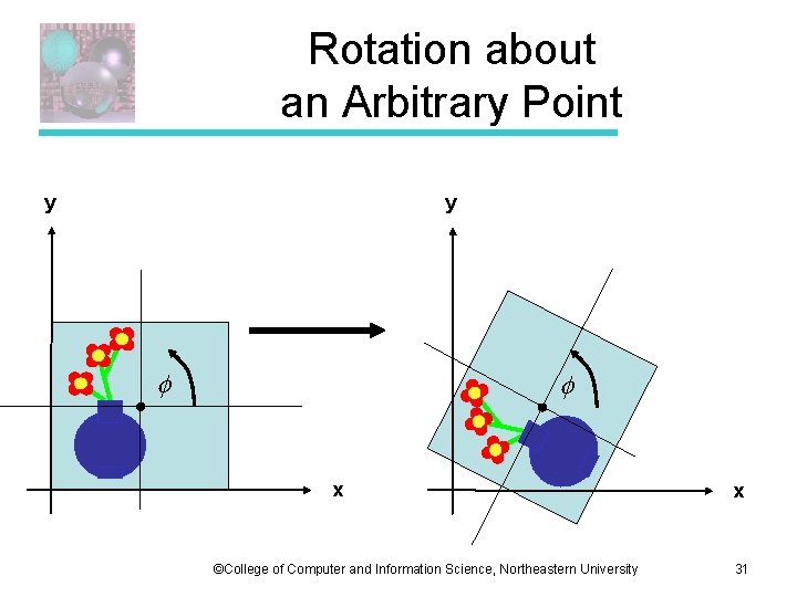 Rotation about an Arbitrary Point y y x ©College of Computer and Information Science,
