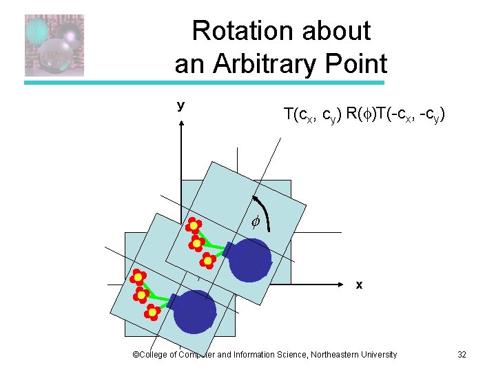 Rotation about an Arbitrary Point y T(cx, cy) R( )T(-cx, -cy) x ©College of