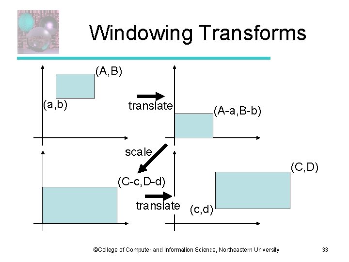 Windowing Transforms (A, B) (a, b) translate (A-a, B-b) scale (C, D) (C-c, D-d)