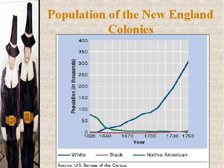 Population of the New England Colonies 