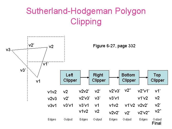 Sutherland-Hodgeman Polygon Clipping v 2’ v 3 Figure 6 -27, page 332 v 1’