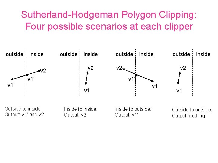 Sutherland-Hodgeman Polygon Clipping: Four possible scenarios at each clipper outside inside v 2 v