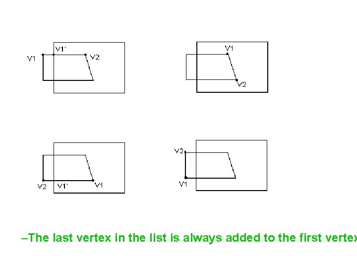 –The last vertex in the list is always added to the first vertex 