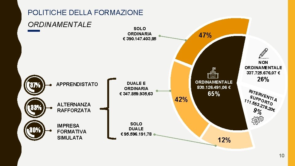 POLITICHE DELLA FORMAZIONE ORDINAMENTALE SOLO ORDINARIA € 390. 147. 403, 85 47% NON ORDINAMENTALE