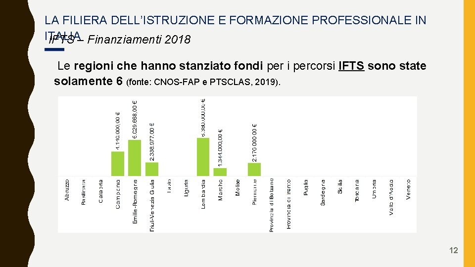 LA FILIERA DELL’ISTRUZIONE E FORMAZIONE PROFESSIONALE IN ITALIA IFTS – Finanziamenti 2018 Le regioni