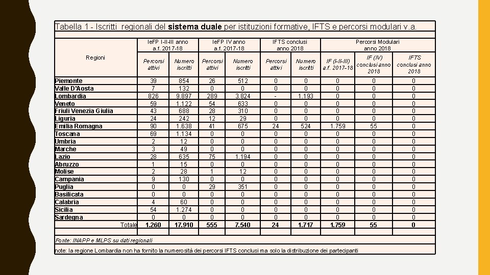 Tabella 1 - Iscritti regionali del sistema duale per istituzioni formative, IFTS e percorsi