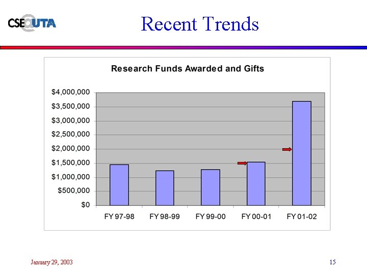 Recent Trends January 29, 2003 15 