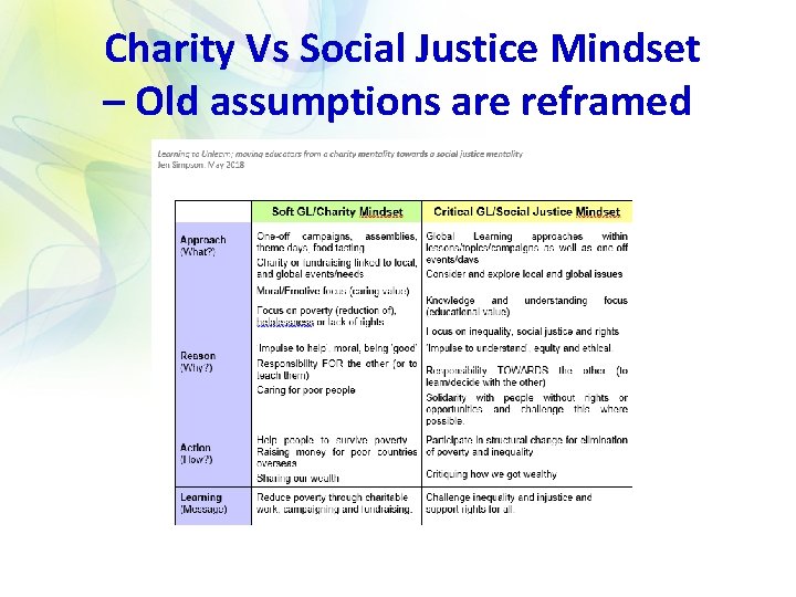 Charity Vs Social Justice Mindset – Old assumptions are reframed 