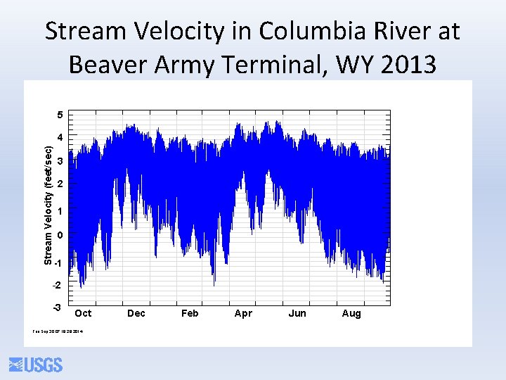 Stream Velocity in Columbia River at Beaver Army Terminal, WY 2013 5 Stream Velocity