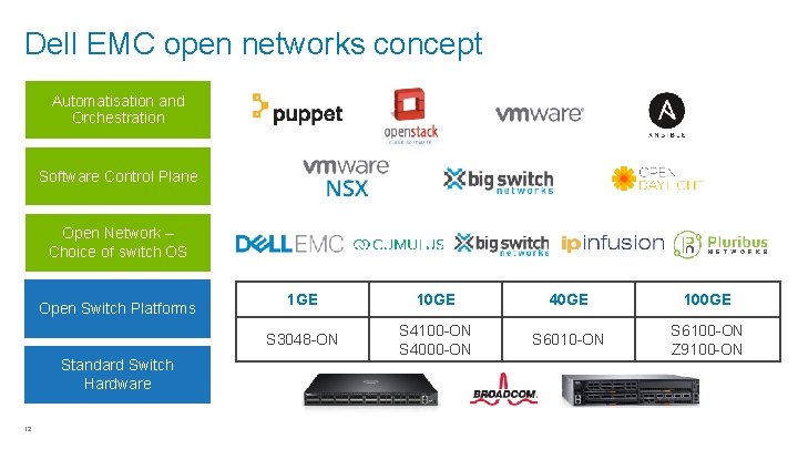 Dell EMC open networks concept Automatisation and Orchestration Software Control Plane Open Network –