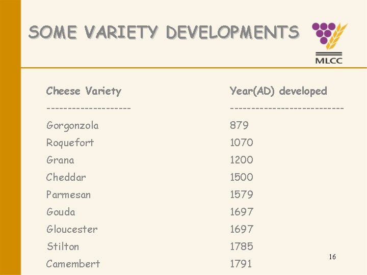 SOME VARIETY DEVELOPMENTS Cheese Variety Year(AD) developed --------------------------- Gorgonzola 879 Roquefort 1070 Grana 1200
