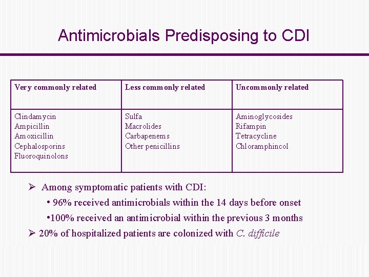Antimicrobials Predisposing to CDI Very commonly related Less commonly related Uncommonly related Clindamycin Ampicillin