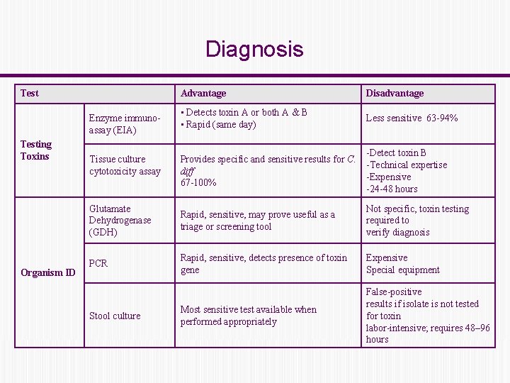 Diagnosis Test Advantage Disadvantage • Detects toxin A or both A & B •