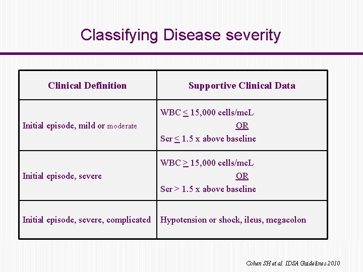 Classifying Disease severity Clinical Definition Supportive Clinical Data Initial episode, mild or moderate WBC