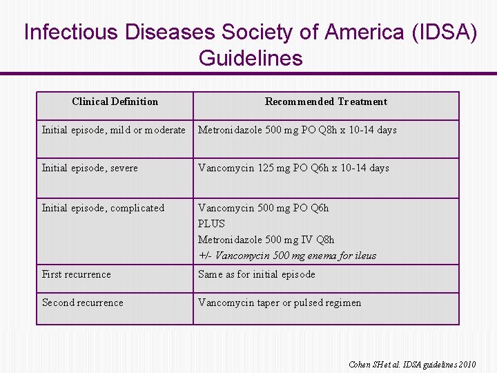 Infectious Diseases Society of America (IDSA) Guidelines Clinical Definition Recommended Treatment Initial episode, mild