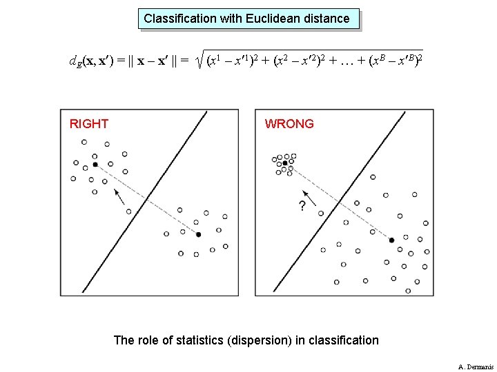 Classification with Euclidean distance d. E(x, x ) = || x – x ||