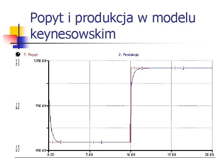 Popyt i produkcja w modelu keynesowskim 