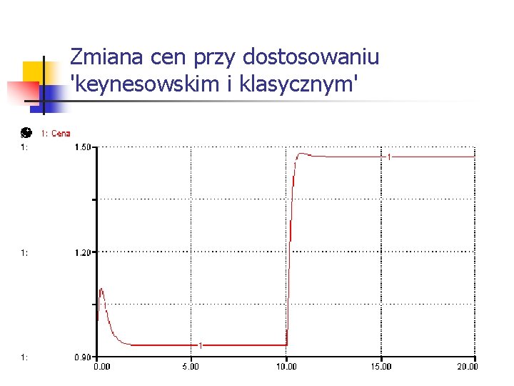 Zmiana cen przy dostosowaniu 'keynesowskim i klasycznym' 