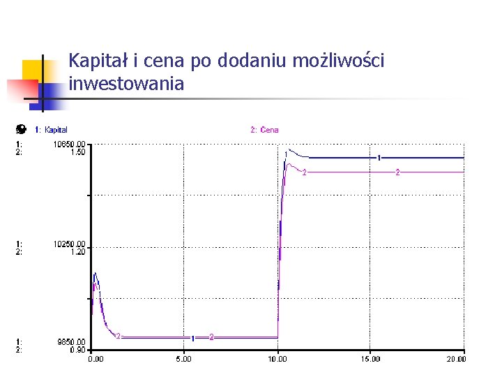 Kapitał i cena po dodaniu możliwości inwestowania 