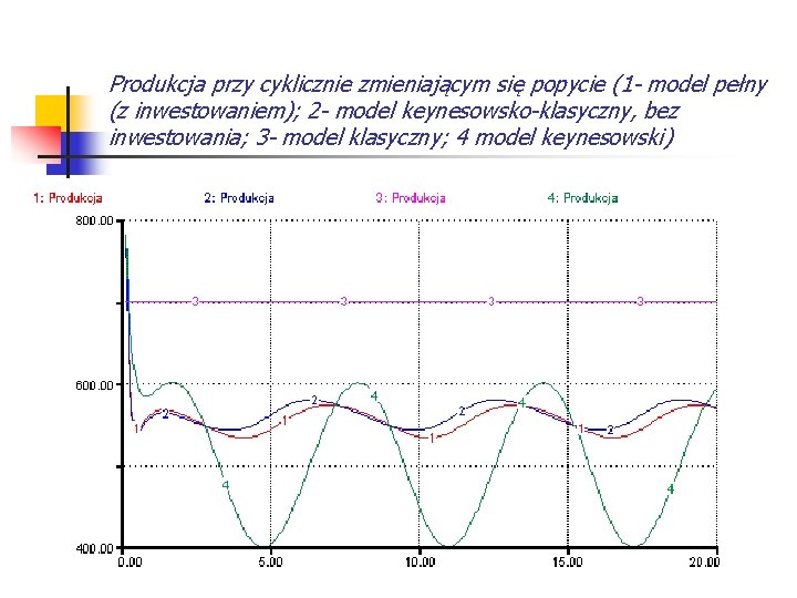 Produkcja przy cyklicznie zmieniającym się popycie (1 - model pełny (z inwestowaniem); 2 -