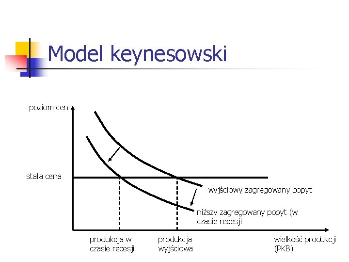 Model keynesowski poziom cen stała cena wyjściowy zagregowany popyt niższy zagregowany popyt (w czasie