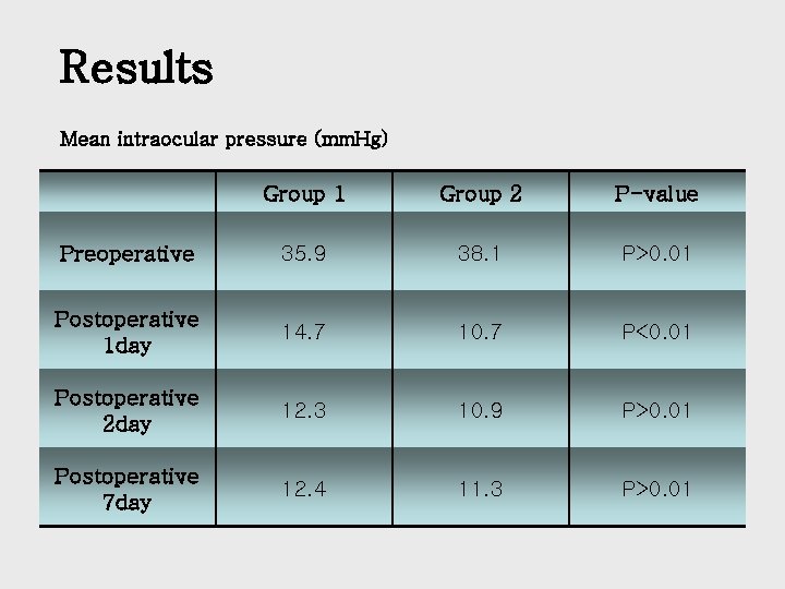 Results Mean intraocular pressure (mm. Hg) Group 1 Group 2 P-value Preoperative 35. 9
