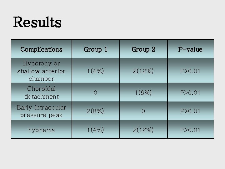 Results Complications Group 1 Group 2 P-value Hypotony or shallow anterior chamber 1(4%) 2(12%)