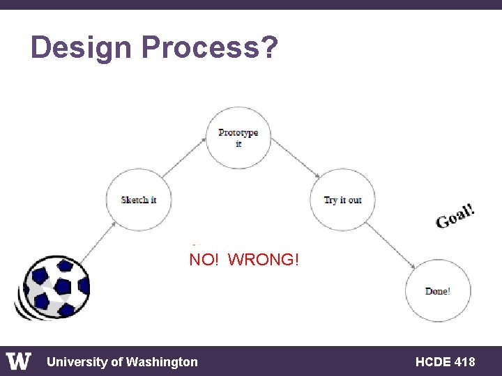 Design Process? NO! WRONG! University of Washington HCDE 418 