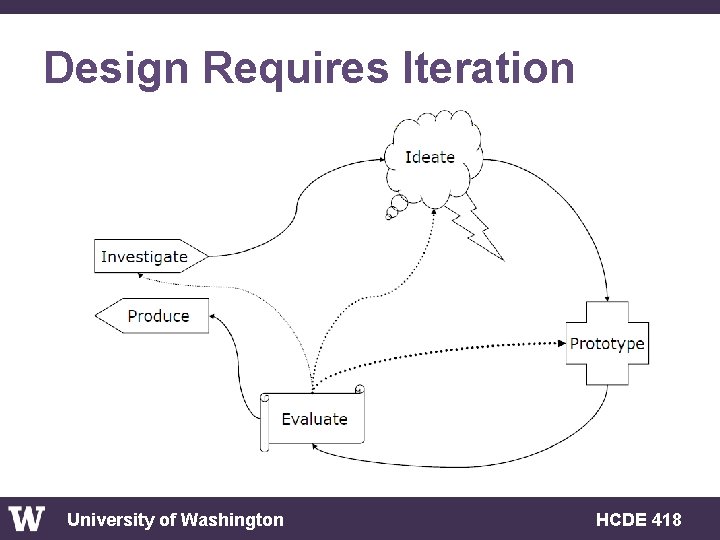 Design Requires Iteration University of Washington HCDE 418 