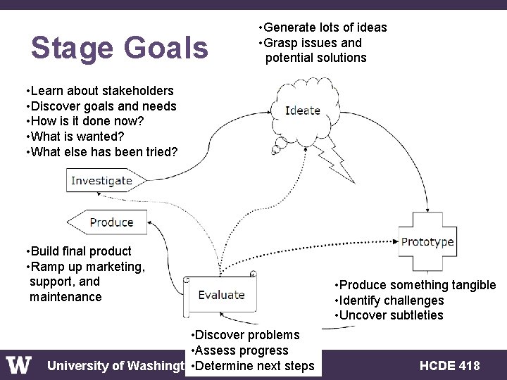 Stage Goals • Generate lots of ideas • Grasp issues and potential solutions •