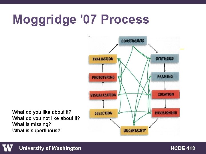 Moggridge '07 Process What do you like about it? What do you not like