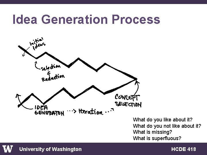 Idea Generation Process What do you like about it? What do you not like