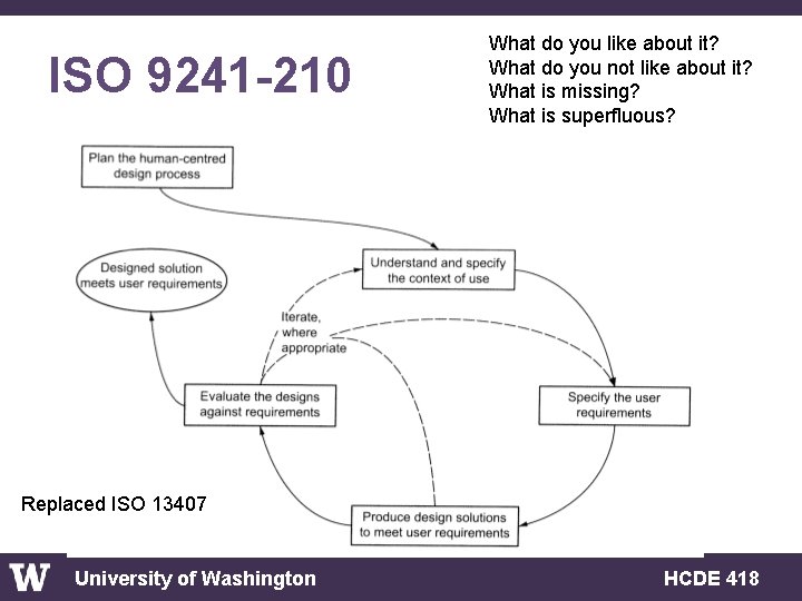 ISO 9241 -210 What do you like about it? What do you not like