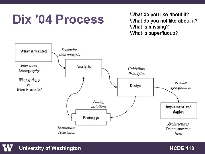 Dix '04 Process University of Washington What do you like about it? What do
