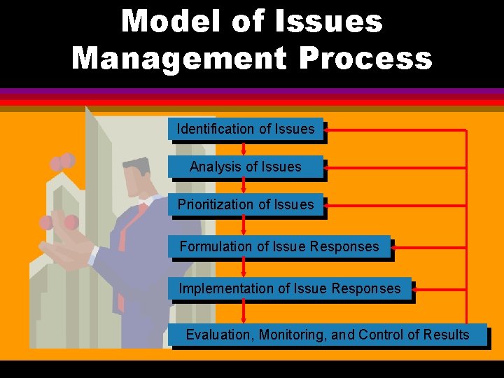 Model of Issues Management Process Identification of Issues Analysis of Issues Prioritization of Issues