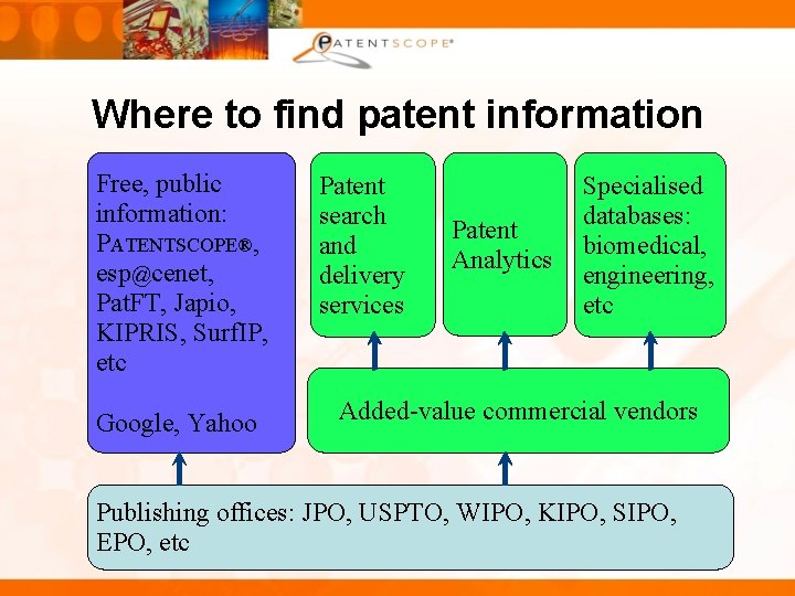 Where to find patent information Free, public information: PATENTSCOPE®, esp@cenet, Pat. FT, Japio, KIPRIS,