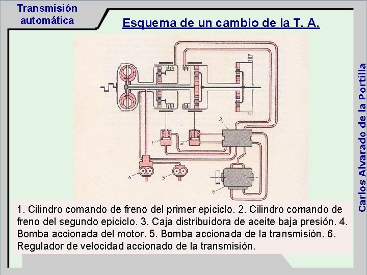 Esquema de un cambio de la T. A. 1. Cilindro comando de freno del