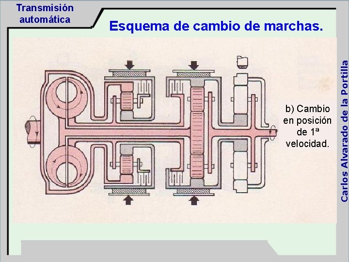 Esquema de cambio de marchas. b) Cambio en posición de 1ª velocidad. Carlos Alvarado