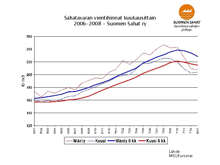 Sahatavaran vientihinnat kuukausittain 2006 -2008 - Suomen Sahat ry Lähde: MID/Eurostat 