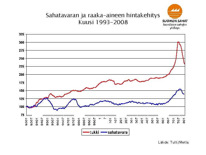Sahatavaran ja raaka-aineen hintakehitys Kuusi 1993 -2008 Lähde: Tulli/Metla 