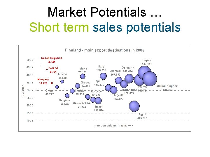 Market Potentials … Short term sales potentials 