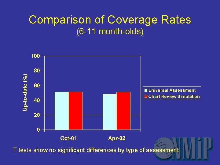 Comparison of Coverage Rates (6 -11 month-olds) T tests show no significant differences by