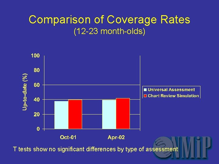 Comparison of Coverage Rates (12 -23 month-olds) T tests show no significant differences by