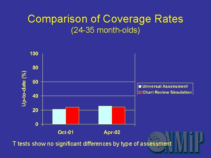 Comparison of Coverage Rates (24 -35 month-olds) T tests show no significant differences by