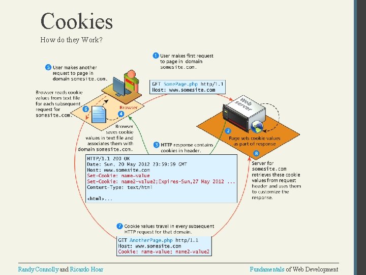 Cookies How do they Work? Randy Connolly and Ricardo Hoar Fundamentals of Web Development