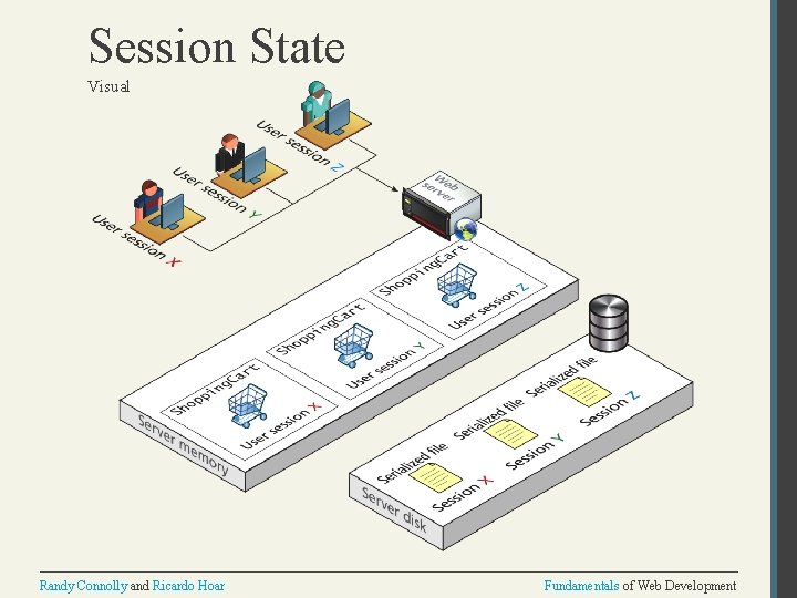 Session State Visual Randy Connolly and Ricardo Hoar Fundamentals of Web Development 