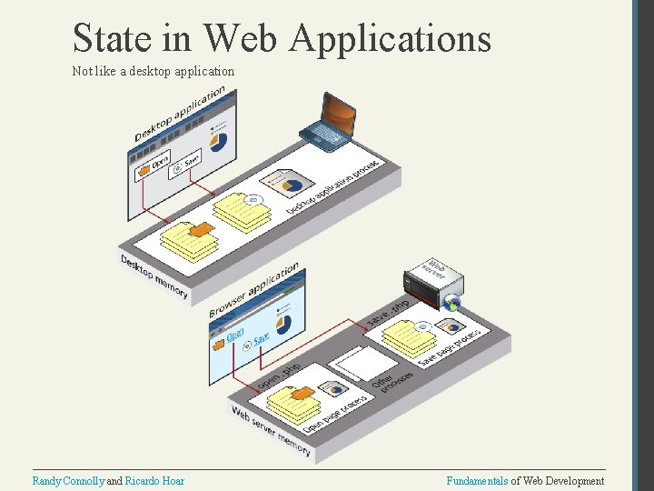 State in Web Applications Not like a desktop application Randy Connolly and Ricardo Hoar