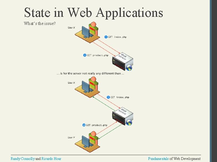 State in Web Applications What’s the issue? Randy Connolly and Ricardo Hoar Fundamentals of State in Web Applications What’s the issue? Randy Connolly and Ricardo Hoar Fundamentals of