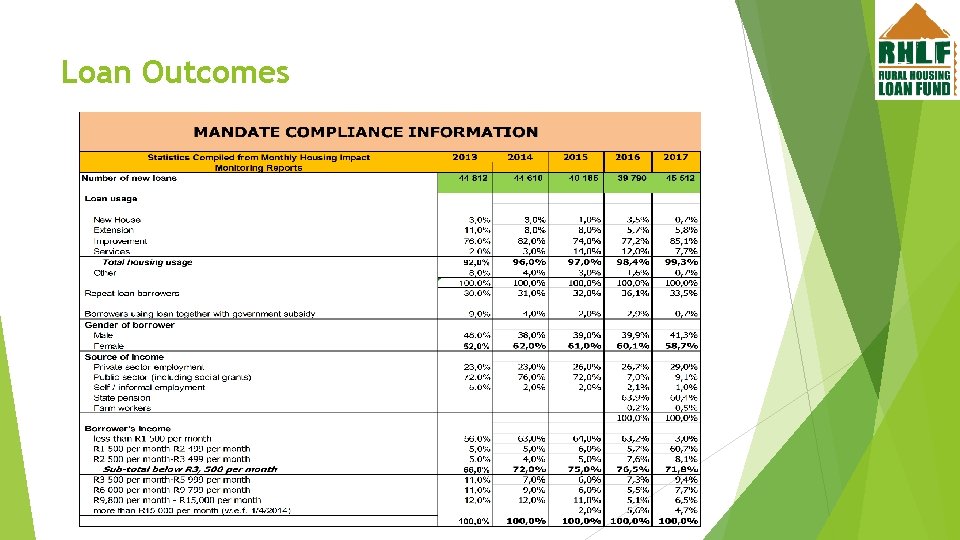 Loan Outcomes 